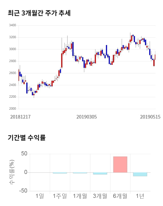 써니전자, 전일 대비 약 7% 상승한 3,110원