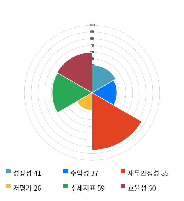 써니전자, 전일 대비 약 7% 상승한 3,110원