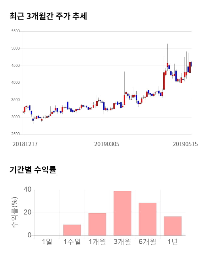 미래생명자원, 전일 대비 약 4% 하락한 4,300원