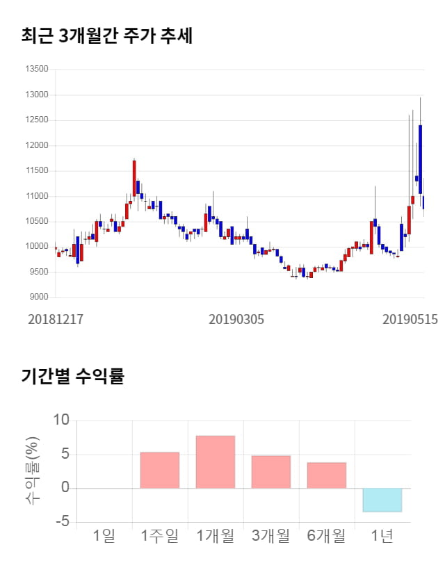 사조해표, 전일 대비 약 3% 상승한 11,100원
