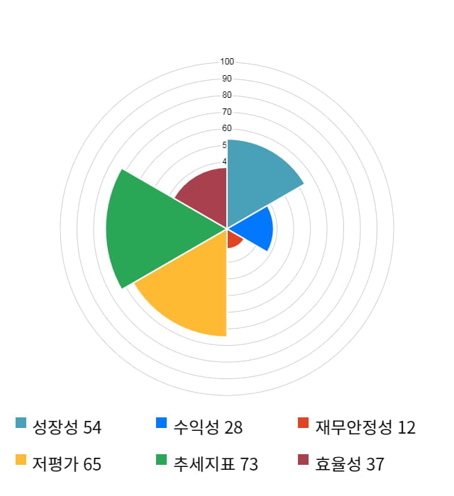사조해표, 전일 대비 약 3% 상승한 11,100원