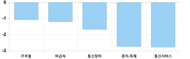 [이 시각 코스닥] 코스닥 현재 726.14p 하락 반전