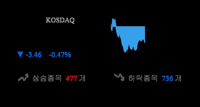 [이 시각 코스닥] 코스닥 현재 726.14p 하락 반전