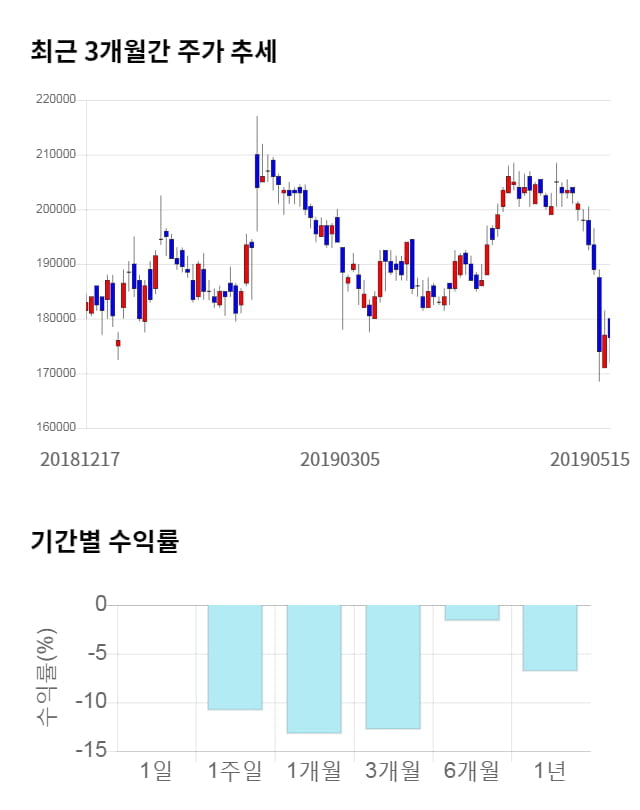 대웅제약, 전일 대비 약 4% 하락한 169,500원