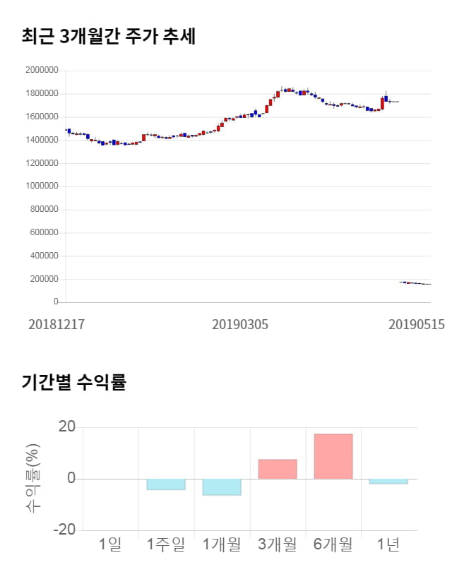 롯데칠성, 전일 대비 약 5% 상승한 165,500원