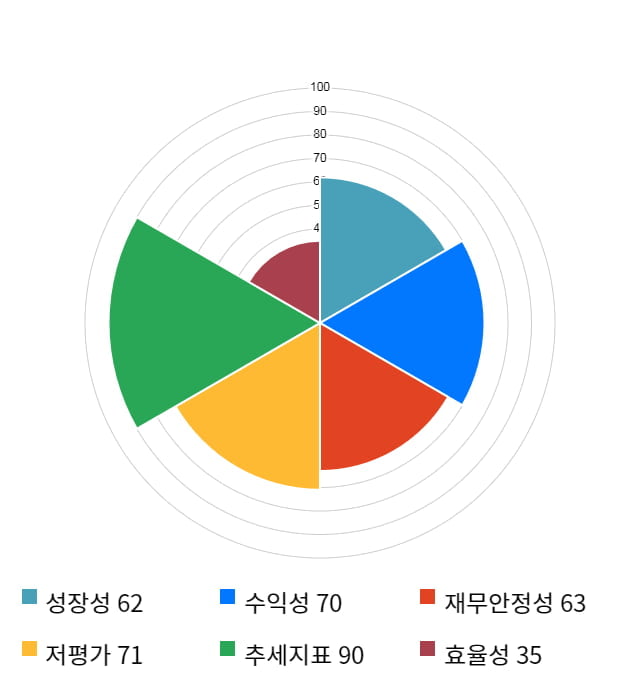 종근당홀딩스, 11% 급등... 전일 보다 9,200원 상승한 91,700원