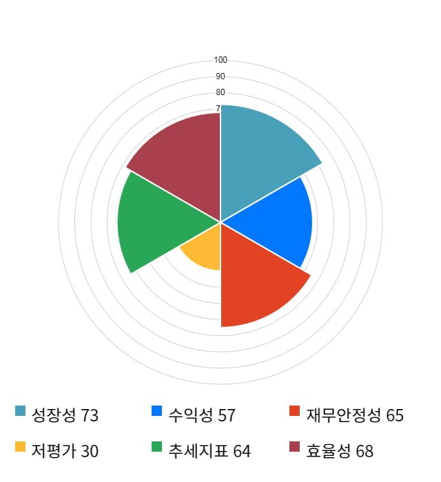 쿠쿠홈시스, 52주 신고가 경신... 전일 대비 23% 상승