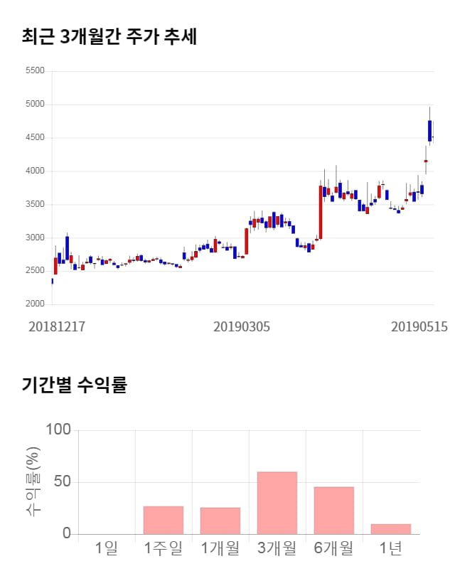 우리기술투자, 전일 대비 약 9% 상승한 4,905원