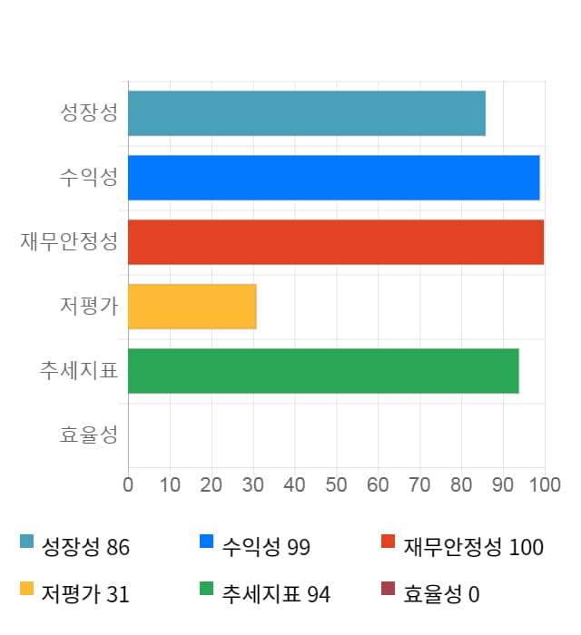 우리기술투자, 전일 대비 약 9% 상승한 4,905원