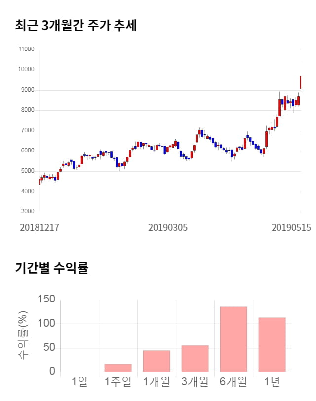 에이스테크, 10% 하락... 전일 보다 970원 내린 8,720원