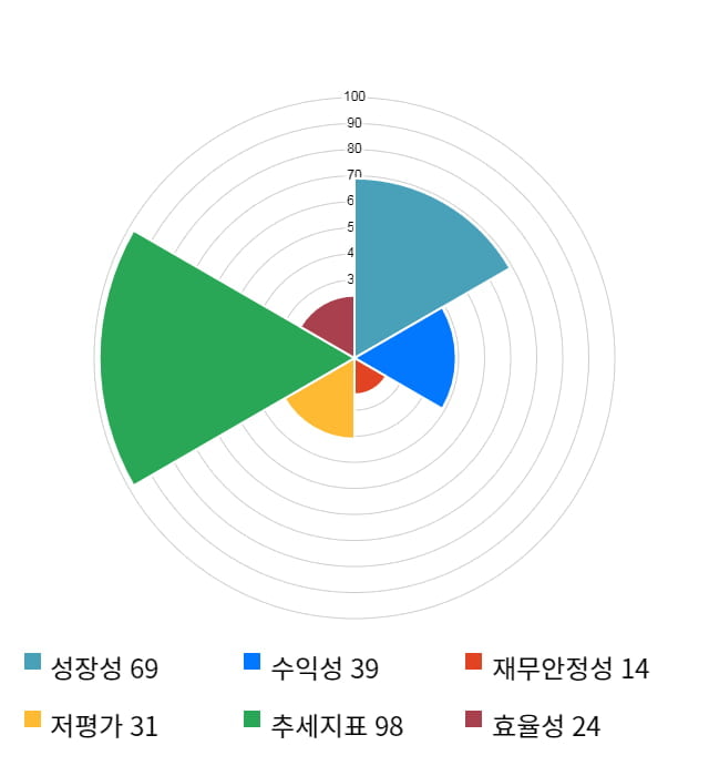 에이스테크, 10% 하락... 전일 보다 970원 내린 8,720원