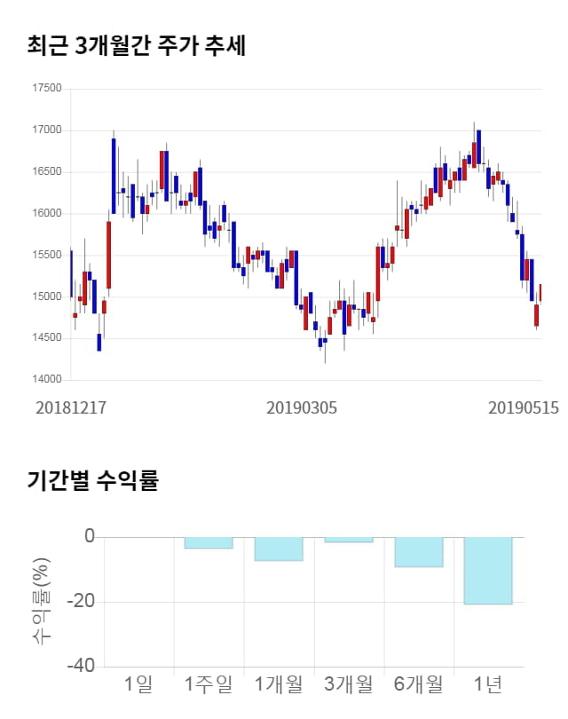 다원시스, 전일 대비 약 3% 하락한 14,650원