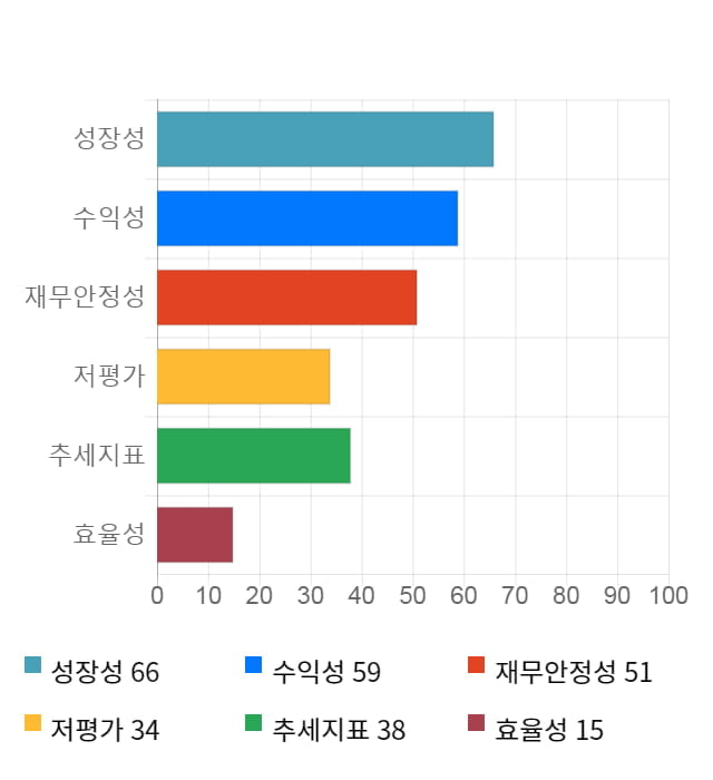 다원시스, 전일 대비 약 3% 하락한 14,650원