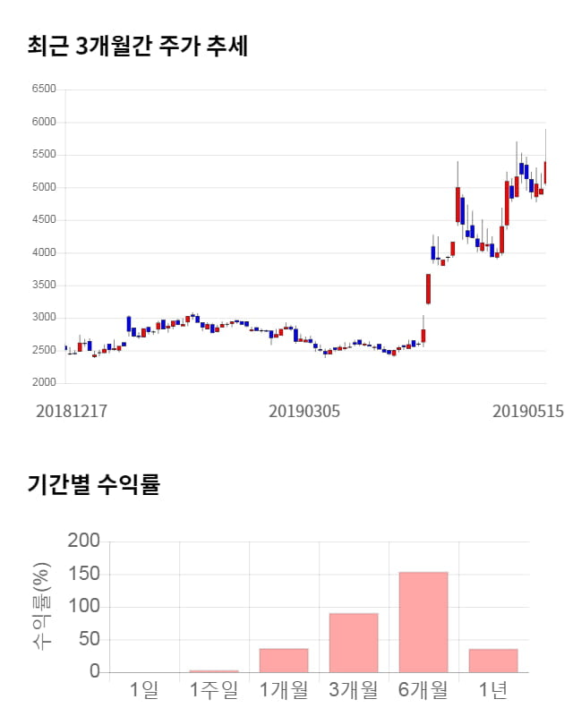 전파기지국, 전일 대비 약 5% 하락한 5,100원