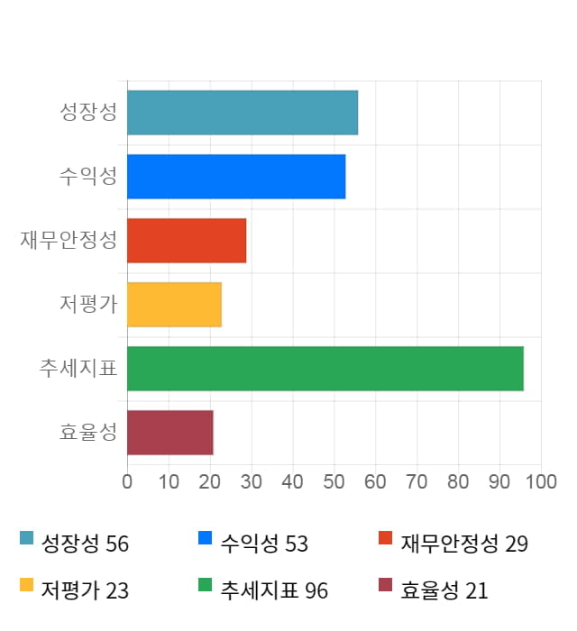 전파기지국, 전일 대비 약 5% 하락한 5,100원