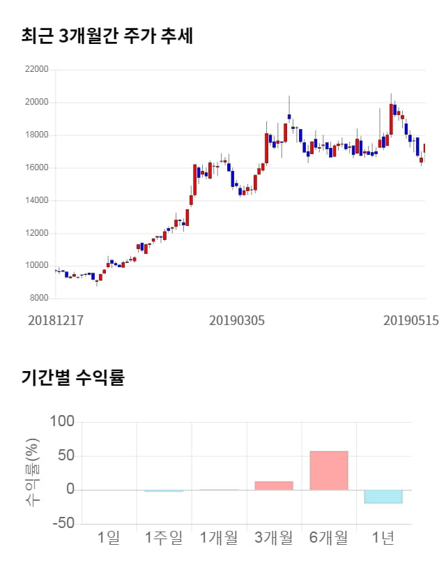 케이씨텍, 전일 대비 약 8% 하락한 16,050원