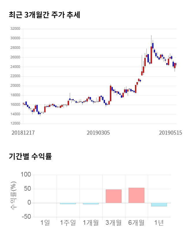 인크로스, 전일 대비 약 4% 하락한 23,400원