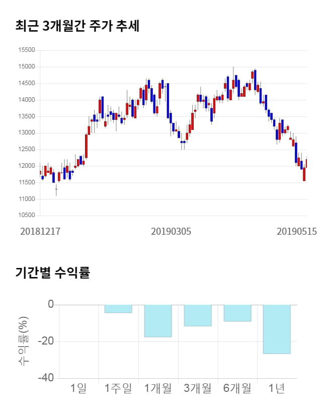 자화전자, 전일 대비 약 4% 하락한 11,750원