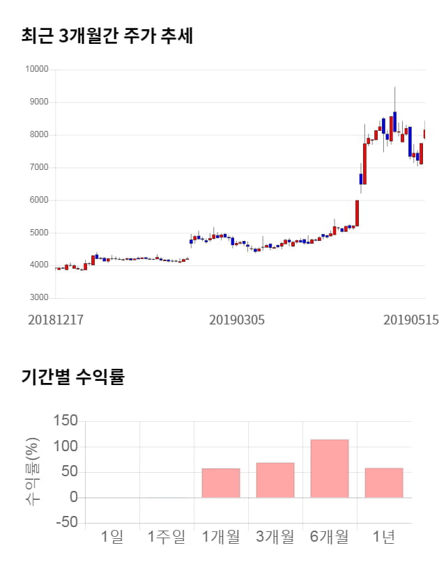 에스넷, 10% 하락... 전일 보다 850원 내린 7,300원