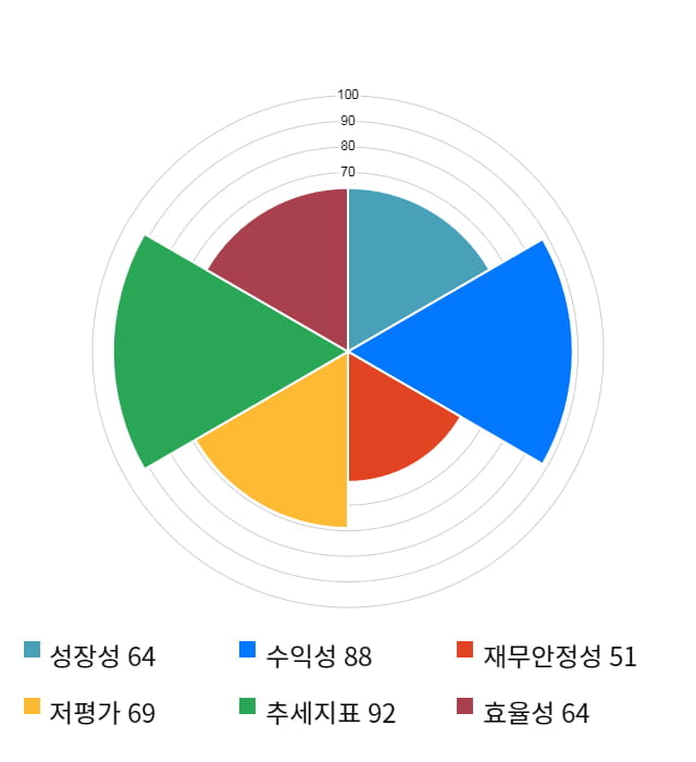 에스넷, 10% 하락... 전일 보다 850원 내린 7,300원