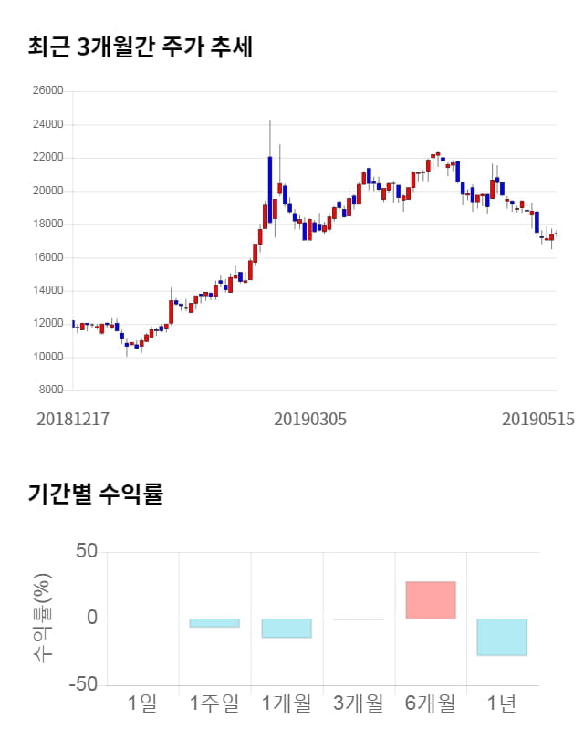 뉴파워프라즈마, 전일 대비 약 5% 하락한 16,600원