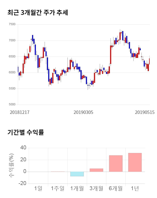 알에프텍, 전일 대비 약 5% 하락한 6,100원