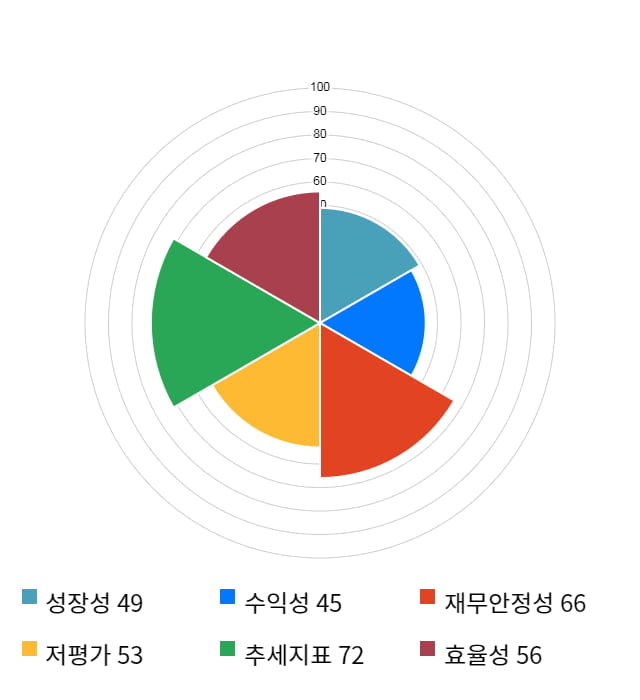 알에프텍, 전일 대비 약 5% 하락한 6,100원