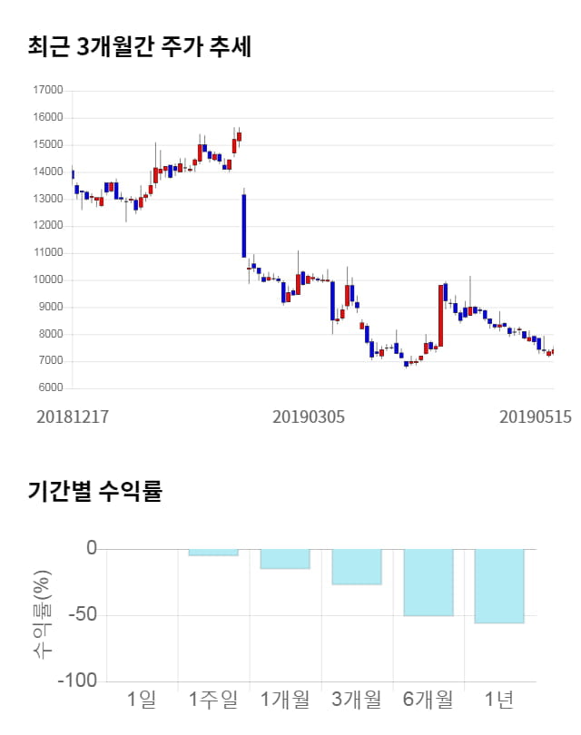 내츄럴엔도텍, 전일 대비 약 5% 하락한 7,060원