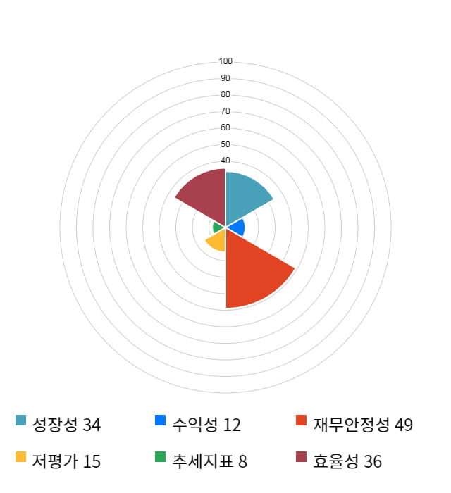 내츄럴엔도텍, 전일 대비 약 5% 하락한 7,060원
