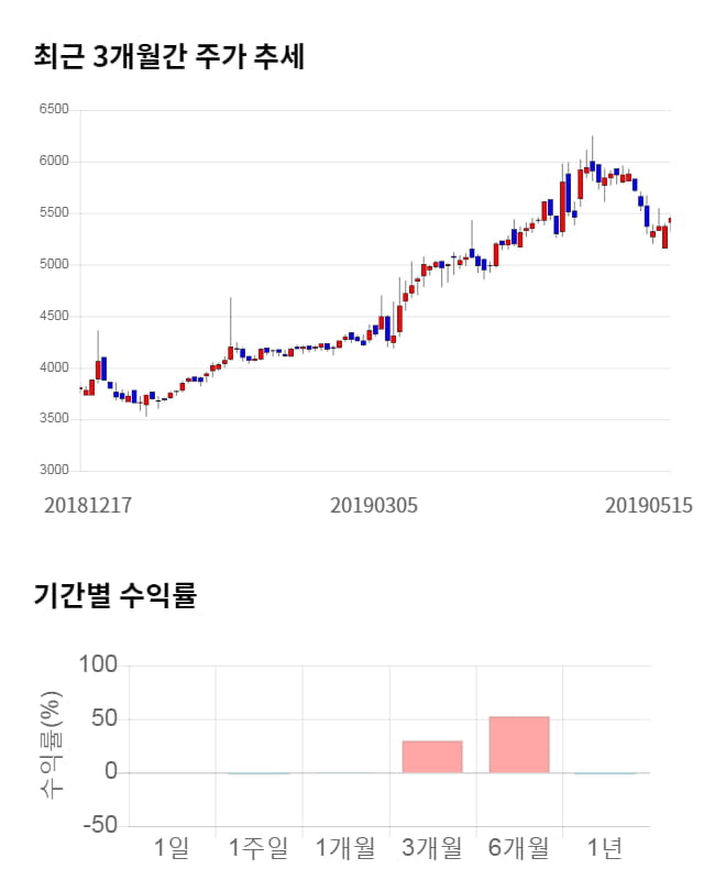 KC그린홀딩스, 전일 대비 약 4% 하락한 5,220원