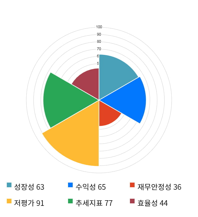 KC그린홀딩스, 전일 대비 약 4% 하락한 5,220원