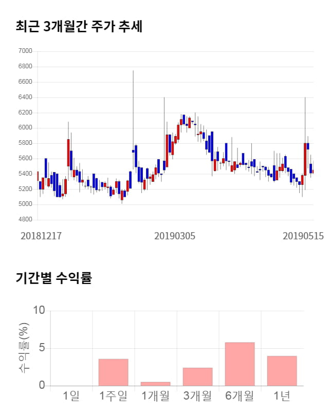 코아시아, 전일 대비 약 4% 하락한 5,220원