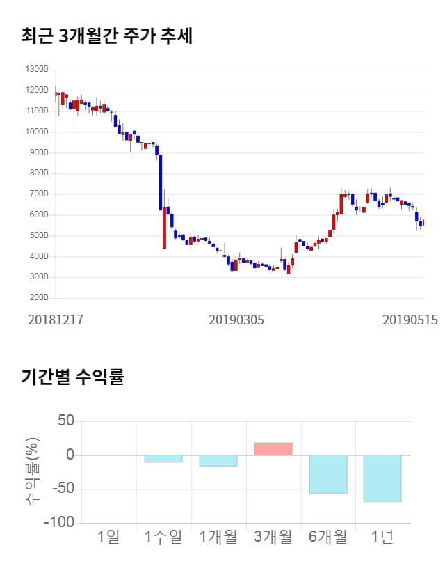 리드, 전일 대비 약 4% 하락한 5,520원