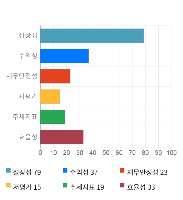 리드, 전일 대비 약 4% 하락한 5,520원