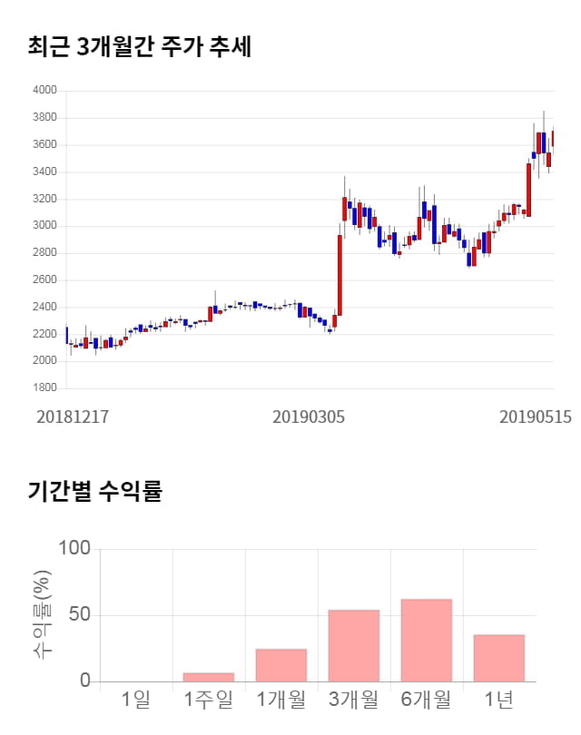 이엠넷, 전일 대비 약 4% 하락한 3,550원