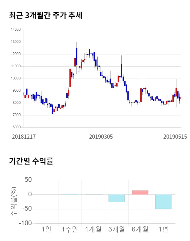 바이오제네틱스, 전일 대비 약 5% 하락한 8,040원