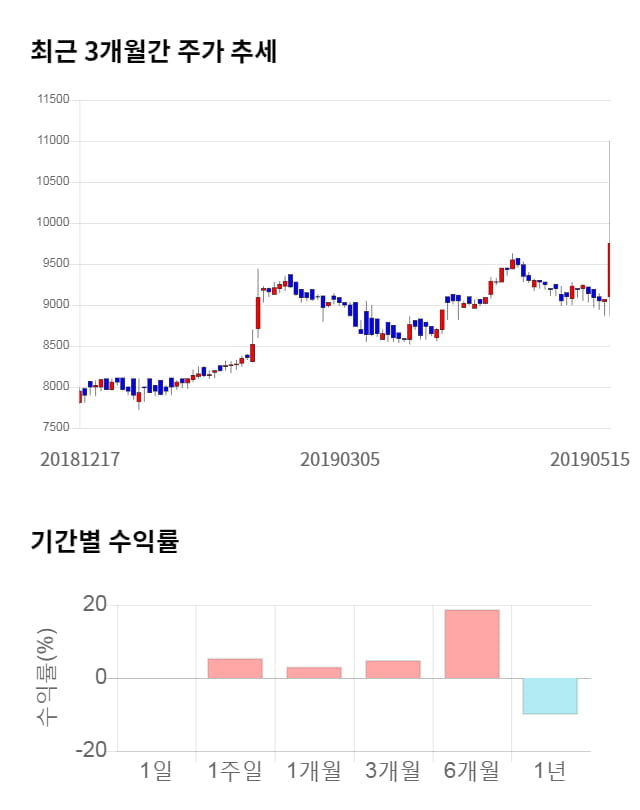 우주일렉트로, 전일 대비 약 5% 하락한 9,290원