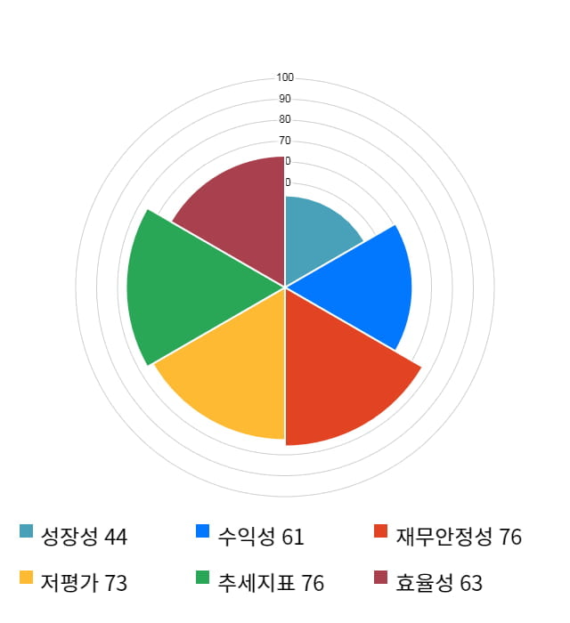 우주일렉트로, 전일 대비 약 5% 하락한 9,290원