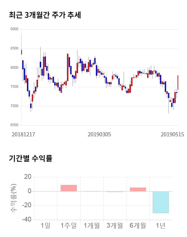 에이텍, 전일 대비 약 7% 상승한 8,310원