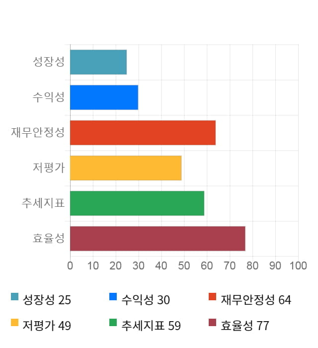 에이텍, 전일 대비 약 7% 상승한 8,310원