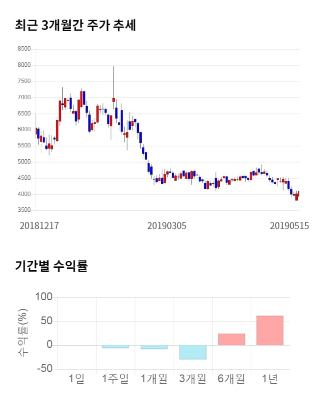 진양화학, 11% 급등... 전일 보다 470원 상승한 4,565원