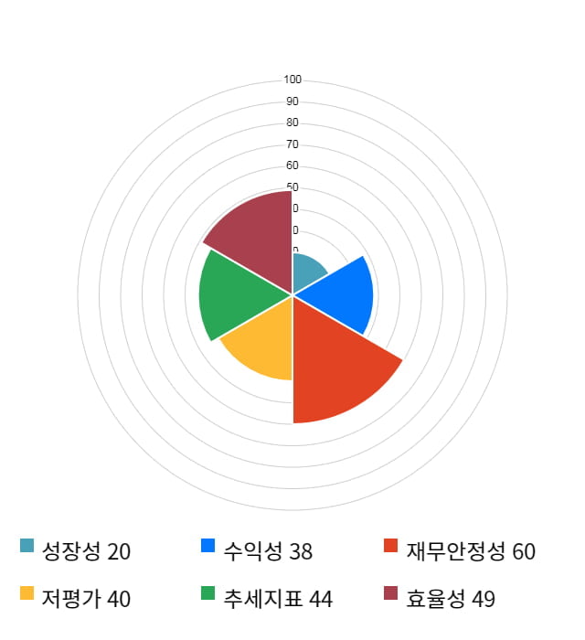 진양화학, 11% 급등... 전일 보다 470원 상승한 4,565원