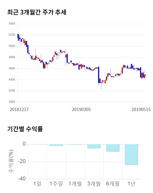 진도, 전일 대비 약 4% 하락한 4,310원