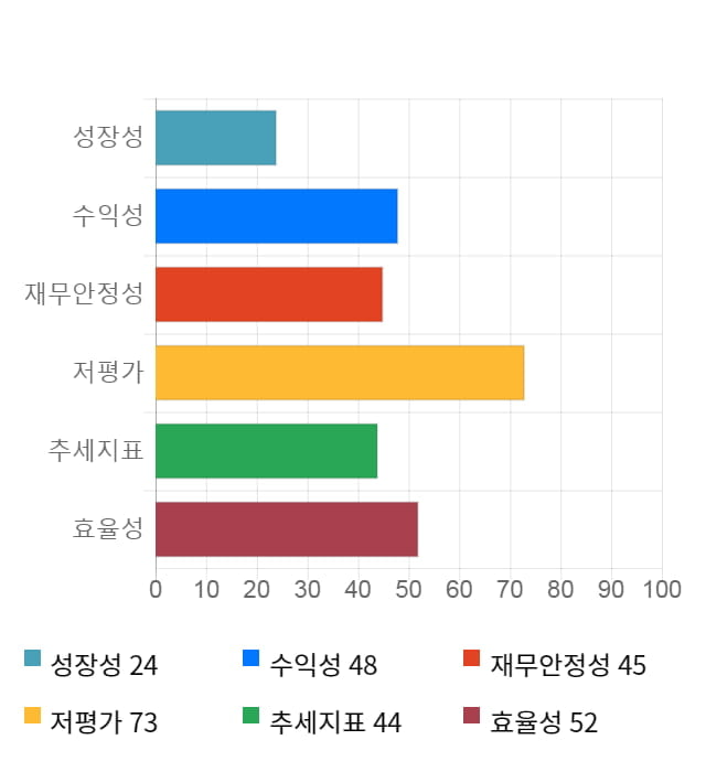 진도, 전일 대비 약 4% 하락한 4,310원