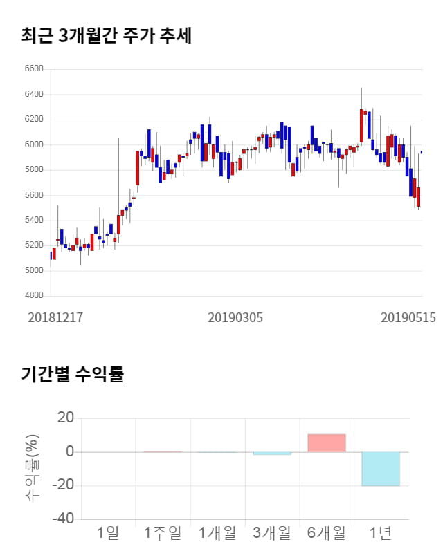 세원물산, 전일 대비 약 8% 상승한 6,420원