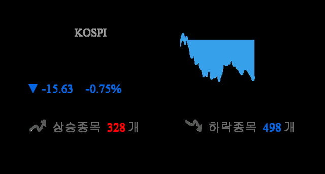 [이 시각 코스피] 코스피 현재 2077.15p 하락 반전