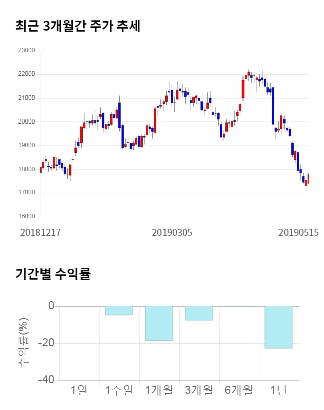 LG디스플레이, 전일 대비 약 3% 하락한 17,250원