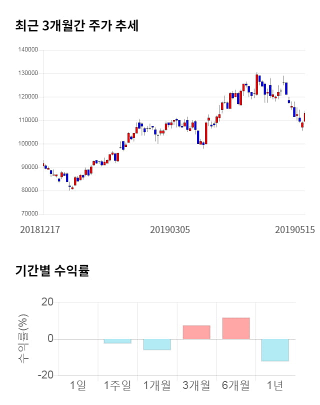 LG이노텍, 전일 대비 약 3% 하락한 109,500원