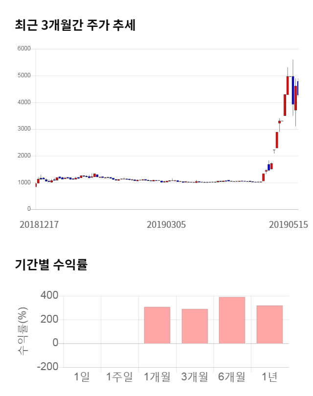 국일제지, 11% 하락... 전일 보다 465원 내린 3,810원