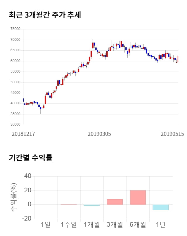 티씨케이, 전일 대비 약 3% 하락한 60,500원